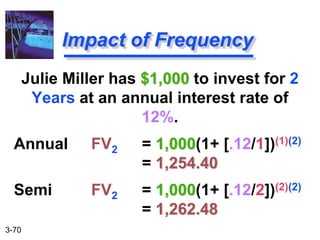 3-70
Julie Miller has $1,000 to invest for 2
Years at an annual interest rate of
12%.
Annual FV2 = 1,000(1+ [.12/1])(1)(2)
= 1,254.40
Semi FV2 = 1,000(1+ [.12/2])(2)(2)
= 1,262.48
Impact of Frequency
 