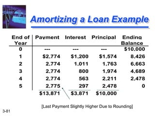 3-81
Amortizing a Loan Example
End of
Year
Payment Interest Principal Ending
Balance
0 --- --- --- $10,000
1 $2,774 $1,200 $1,574 8,426
2 2,774 1,011 1,763 6,663
3 2,774 800 1,974 4,689
4 2,774 563 2,211 2,478
5 2,775 297 2,478 0
$13,871 $3,871 $10,000
[Last Payment Slightly Higher Due to Rounding]
 