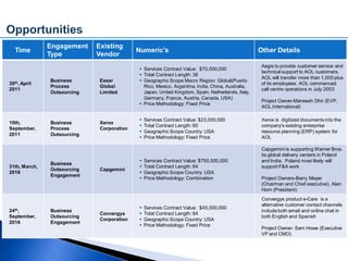 Engagement    Existing
  Time                                      Numeric's                                             Other Details
               Type          Vendor
                                                                                                   Aegis to provide customer service and
                                             Services Contract Value: $70,000,000
                                                                                                   technical support to AOL customers.
                                             Total Contract Length: 36
                                                                                                   AOL will transfer more than 1,000 plus
               Business       Essar          Geographic Scope Macro Region: Global(Puerto
30th, April                                                                                        of its employees. AOL commenced
               Process        Global          Rico, Mexico, Argentina, India, China, Australia,
2011                                                                                               call centre operations in July 2003
               Outsourcing    Limited         Japan, United Kingdom, Spain, Netherlands, Italy,
                                              Germany, France, Austria, Canada, USA)
                                                                                                   Project Owner-Maneesh Dhir (EVP,
                                             Price Methodology: Fixed Price
                                                                                                   AOL International)

                                               Services Contract Value: $23,000,000               Xerox is digitized documents into the
10th,          Business       Xerox
                                               Total Contract Length: 60                          company's existing enterprise
September,     Process        Corporation
                                               Geographic Scope Country: USA                      resource planning (ERP) system for
2011           Outsourcing
                                               Price Methodology: Fixed Price                     AOL

                                                                                                   Capgemini is supporting Warner Bros.
                                                                                                   its global delivery centers in Poland
                                               Services Contract Value: $750,000,000              and India. Poland most likely will
               Business
31th, March,                                   Total Contract Length: 84                          support F&A work
               Outsourcing    Capgemini
2016                                           Geographic Scope Country: USA
               Engagement
                                               Price Methodology: Combination                     Project Owners-Barry Meyer
                                                                                                   (Chairman and Chief executive), Alan
                                                                                                   Horn (President)
                                                                                                   Convergys product e-Care is a
                                                                                                   alternative customer contact channels
                                               Services Contract Value: $45,000,000
24th,          Business                                                                            include both email and online chat in
                              Convergys        Total Contract Length: 84
September,     Outsourcing                                                                         both English and Spanish
                              Corporation      Geographic Scope Country: USA
2016           Engagement
                                               Price Methodology: Fixed Price
                                                                                                   Project Owner- Sam Howe (Executive
                                                                                                   VP and CMO)
 