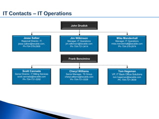 John Drudick



         Jesse Salber                       Jim Wilkinson                Mike Mendenhall
      Regional Director, IT,             Manager, IT Operations         Manager, IT Operations
   jesse.salber@twcable.com,           jim.wilkinson@twcable.com     mike.mendenhall@twcable.com
        Ph-704-378-2909                     Ph- 704-731-3414               Ph- 704-378-2974




                                          Frank Boncimino



        Scott Cannada                      Cheryl Williams                Tom Hageman
Senior Director, IT Billing Services    Senior Manager, TS Group     VP, IT Back Office Solutions
  scott.cannada@twcable.com            cheryl.williams@twcable.com    tom.hageman@twcable.com
        Ph- 704-731-3292                    Ph- 704-731-3328              Ph- 704-731-3639
 