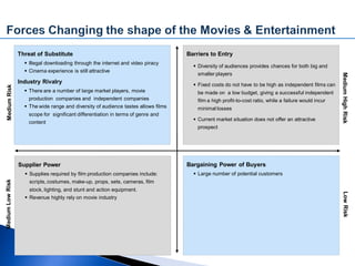 Threat of Substitute                                               Barriers to Entry
                     Illegal downloading through the internet and video piracy
                                                                                        Diversity of audiences provides chances for both big and
                     Cinema experience is still attractive
                                                                                         smaller players




                                                                                                                                                         Medium High Risk
                  Industry Rivalry                                                      Fixed costs do not have to be high as independent films can
 Medium Risk




                     There are a number of large market players, movie                  be made on a low budget, giving a successful independent
                      production companies and independent companies                     film a high profit-to-cost ratio, while a failure would incur
                     The wide range and diversity of audience tastes allows films       minimal losses
                      scope for significant differentiation in terms of genre and
                                                                                        Current market situation does not offer an attractive
                      content
                                                                                         prospect




                  Supplier Power                                                     Bargaining Power of Buyers
                     Supplies required by film production companies include:           Large number of potential customers
Medium Low Risk




                      scripts, costumes, make-up, props, sets, cameras, film
                      stock, lighting, and stunt and action equipment.




                                                                                                                                                          Low Risk
                     Revenue highly rely on movie industry
 
