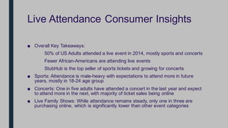 Live Attendance Consumer Insights
■ Overall Key Takeaways:
50% of US Adults attended a live event in 2014, mostly sports a...