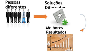 Pessoas
diferentes
Soluções
Diferentes
Melhores
Resultados
 