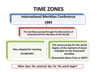TIME ZONES
International Meridian Conference
1884
The meridian passing through the Observatory of
Greenwich (Prime Meridian of the World)
Was adopted for charting
(Longitude)
The universal day for the world
begins at the moment of mean
midnight on the Greenwich
meridian.
(Greenwich Mean Time or GMT)
When does the universal day for the world begin?
 