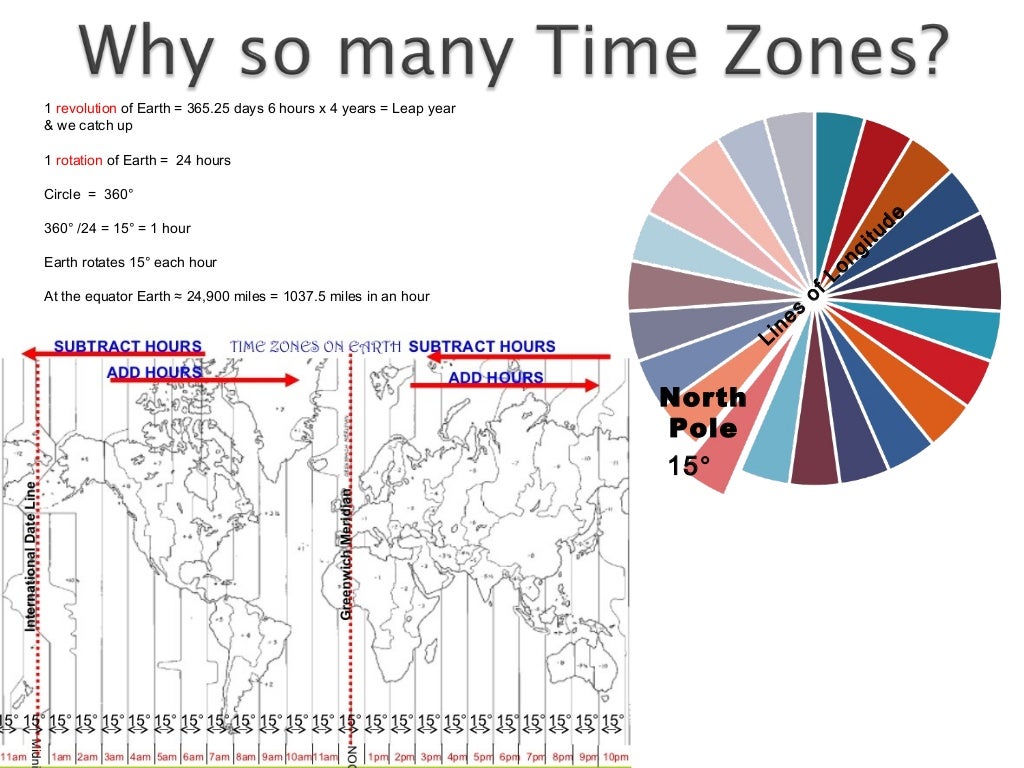 Time zones Introduction