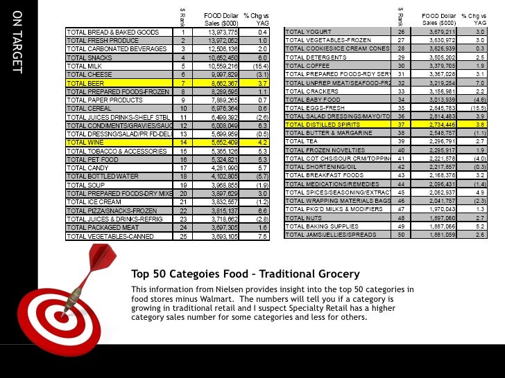 tim forrest top 50 food categories usa grocery