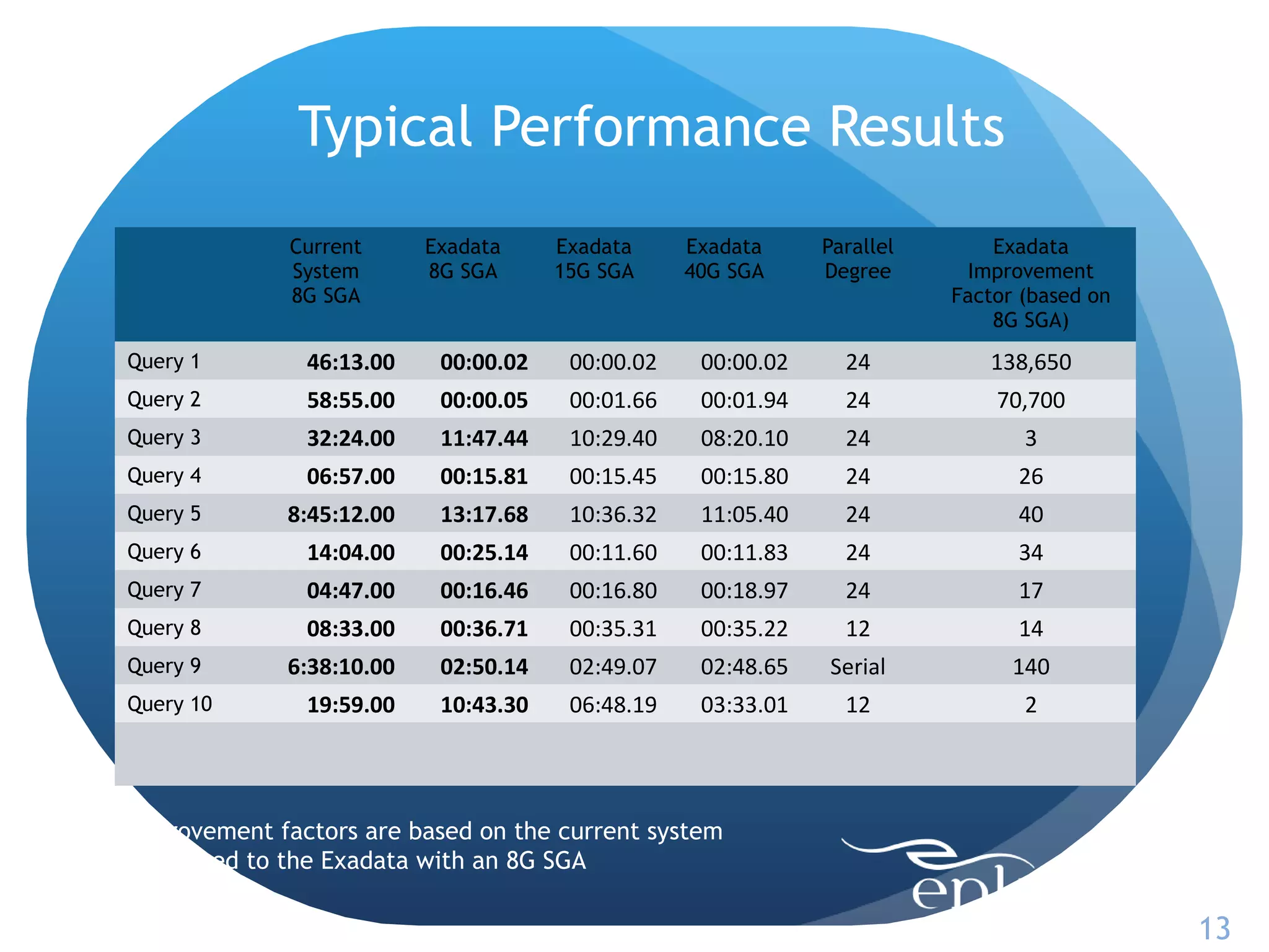 Typical Performance Results
             Current      Exadata     Exadata     Exadata     Parallel       Exadata
             System       8G SGA      15G SGA     40G SGA     Degree       Improvement
             8G SGA                                                      Factor (based on
                                                                             8G SGA)
Query 1        46:13.00    00:00.02    00:00.02    00:00.02     24          138,650
Query 2        58:55.00    00:00.05    00:01.66    00:01.94     24           70,700
Query 3        32:24.00    11:47.44    10:29.40    08:20.10     24              3
Query 4        06:57.00    00:15.81    00:15.45    00:15.80     24             26
Query 5      8:45:12.00    13:17.68    10:36.32    11:05.40     24             40
Query 6        14:04.00    00:25.14    00:11.60    00:11.83     24             34
Query 7        04:47.00    00:16.46    00:16.80    00:18.97     24             17
Query 8        08:33.00    00:36.71    00:35.31    00:35.22     12             14
Query 9      6:38:10.00    02:50.14    02:49.07    02:48.65   Serial           140
Query 10       19:59.00    10:43.30    06:48.19    03:33.01     12              2




Improvement factors are based on the current system
Compared to the Exadata with an 8G SGA

                                                                                            13
 