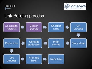 Link Building process

Competitor     Search       Shortlist       QA
 Analysis      Google        sites        process



               Content        Pitch
Place links                              Story ideas
              production     stories



   QA         Promote
                           Track links
 process        links
 
