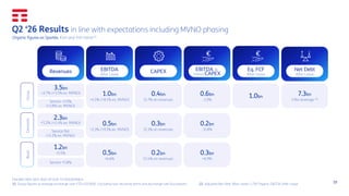 19
Q2 ‘26 Results in line with expectations including MVNO phasing
Organic figures ex Sparkle, €bn and YoY trend (1)
EBITDA AL
minus CAPEX
Revenues EBITDA
After Lease
CAPEX Eq. FCF
After Lease
Net Debt
After Lease
0.6bn
-2.0%
1.0bn
+4.5% (+8.1% ex. MVNO)
0.4bn
12.7% on revenues
1.0bn
7.3bn
1.94x leverage (2)
0.2bn
-11.8%
0.5bn
+2.3% (+9.1% ex. MVNO)
0.3bn
12.3% on revenues
0.3bn
+6.9%
1.2bn
+5.5% 0.5bn
+6.6%
0.2bn
13.4% on revenues
Service +2.0%
(+2.8% ex. MVNO)
Service flat
(+1.2% ex. MVNO)
Service +5.8%
Group
Domestic
Brazil
3.5bn
+2.7% (+3.5% ex. MVNO)
2.3bn
+1.2% (+2.4% ex. MVNO)
FIGURES MAY NOT ADD UP DUE TO ROUNDINGS
(1) Group figures at average exchange-rate YTD 6.01 R$/€. Excluding non-recurring items and exchange rate fluctuations (2) Adjusted Net Debt After Lease / LTM Organic EBITDA After Lease
 