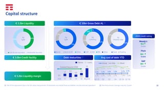 20
(1) Net of the adjustment due to the fair value measurement of derivatives and related financial liabilities and discontinued operations (2) Nominal amount. Average maturity: 6 years
Capital structure
65%
35%
Fixed Floating
0,1
1,3 1,5
1,0
1,5
3,1
62%
21%
16%
1%
EUR USD BRL Other
72%
23%
5%
Bonds Bank & EIB Other
€ 10bn Gross Debt AL (1)
by
currency
by
interest rate
€ 2.2bn Liquidity
by
type
48%
52%
Cash & cash equivalent Marketable Securities
2026 ‘27 ‘28 ‘29 ‘30 Beyond
Covered beyond 2030
Bonds Loans
Debt maturities (2) Avg cost of debt YTD
by
type
€ 5.2bn Liquidity margin
5,5% 5,7% 5,8% 5,9% 6,3% 6,3%
4,7% 4,7% 4,7% 4,7% 4,9% 4,9%
12,8%
14,5% 14,7%
15,9%
13,9% 14,6%
Q1 '25 Q2 Q3 Q4 Q1 '26 Q2 '26
Group Italy Brasil
€ 3.0bn Credit facility
Ba1↑
Stable
Moody’s
BB+ ↑
Stable
S&P
BB+ ↑
Stable
Fitch
2026 credit rating
 