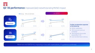 5
Q2 ‘26 performance improved QoQ notwithstanding MVNO impact
1,4%
2,7%
-0,9%
1,2%
Q1 '26 Q2 '26
Revenues
EBITDA
After Lease
-2,7%
4,5%
-8,2%
2,3%
Q1 '26 Q2 '26
3,1% 3,5%
1,5%
2,4%
Q1 '26 Q2 '26
4,1%
8,1%
4,5%
9,1%
Q1 '26 Q2 '26
ex. MVNO
Revenues and EBITDA AL improving in line with expectations, FY guidance confirmed
Further acceleration expected
in H2 driven by:
▪ MVNO stabilization
▪ TIM Consumer price up
campaign
▪ TIM Enterprise favourable
seasonality in Q4
▪ Cost transformation delivery
 