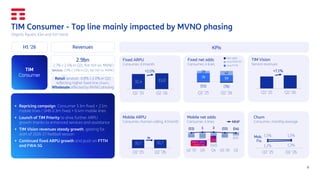 6
TIM Consumer - Top line mainly impacted by MVNO phasing
Organic figures, €bn and YoY trend
32,4 33,0
Q2 '25 Q2 '26
1,2% 1,2%
1,6% 1,6%
Q2 '25 Q2 '26
Fix.
2.9bn
-2.7% (-2.4% in Q2), flat YoY ex. MVNO
Services -2.9% (-3.9% in Q2), flat YoY ex. MVNO
Revenues
TIM
Consumer
10,6 10,6
Q2 '25 Q2 '26
H1 ‘25
+2.0%
+0.5%
▪ Repricing campaign: Consumer 2.5m fixed +
1.0m mobile lines / SMB 0.3m fixed + 0.4m mobile
lines
▪ Launch of TIM Priority to drive future ARPU
growth
▪ TIM Vision revenues continued growth, gearing
for start of 2026-27 football season
▪ FWA roll-out speeding up…
▪ Fixed net adds and churn negatively affected
by Fibercop low service quality, in breach of
minimum standards set in the MSA
H1 ‘26
Q2 '25 Q2 '26
+4.7%
o/w FTTH
o/w FWA 5G
Net adds
MNP
89 85
12 32
Silent SIMs
clean-up
392
≃
(53)
Q2 '25 Q2 '26
TIM
Consumer
H1 ‘25
▪ Repricing campaign: Consumer 3.3m fixed + 2.1m
mobile lines / SMB 0.3m fixed + 0.4m mobile lines
▪ Launch of TIM Priority to drive further ARPU
growth thanks to enhanced services and assistance
▪ TIM Vision revenues steady growth, gearing for
start of 2026-27 football season
▪ Continued fixed ARPU growth and push on FTTH
and FWA 5G
H1 ‘26
Fixed ARPU
Consumer, €/month
32,4 33,0
Q2 '25 Q2 '26
1,2% 1,3%
1,5% 1,5%
Q2 '25 Q2 '26
Fix.
Mob.
Churn
Consumer, monthly average
KPIs
10,7 10,7
Q2 '25 Q2 '26
Mobile ARPU
Consumer, Human calling, €/month
+2.0%
Fixed net adds
Consumer, k lines
TIM Vision
Service revenues
Q2 '25 Q2 '26
+7.1%
o/w FTTH
o/w FWA 5G
Net adds
Mobile net adds
Consumer, k lines
(103) (122)
(510)
(107)
(63)
(11) 1 3 (11) (14)
Q2 '25 Q3 Q4 Q1 '26 Q2
MNP
79 59
29 42
Silent SIMs
clean-up
≃
(53) (76)
Q2 '25 Q2 '26
392
Retail services -0.8% (-2.0% in Q2)
reflecting higher fixed-line churn,
Wholesale affected by MVNO phasing
 