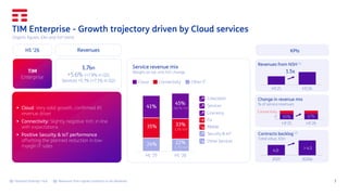 7
▪ Cloud: Very solid growth, confirmed #1
revenue driver
▪ Connectivity: Slightly negative YoY, in line
with expectations
▪ Positive Security & IoT performance
offsetting the planned reduction in low-
margin IT sales
1.7bn
+5.6% (+7.9% in Q2)
Services +5.7% (+7.1% in Q2)
Revenues
TIM
Enterprise
KPIs
H1 '25 H1 '26
33%
-1,2% YoY
22%
-4,7% YoY
H1'25 H1'26
1.5x
35%
24%
Service revenue mix
Weight on tot. and YoY change
H1 ‘26
45%
+18,1% YoY
41%
Cloud Other IT
Connectivity
Change in revenue mix
% of service revenues
65% 67%
H1'25 H1'26
Connectivity
IT
Revenues from NSH (1)
(1) National Strategic Hub (2) Revenues from signed contracts to be delivered
2025 2026e
4.0
> 4.5
Contracts backlog (2)
Total value, €bn
TIM Enterprise - Growth trajectory driven by Cloud services
Colocation
Licensing
Fix
Mobile
Security & IoT
Other Services
Services
Organic figures, €bn and YoY trend
 