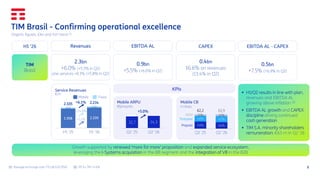 8
(1) Average exchange-rate YTD @ 6.01 R$/€ (2) IPCA LTM +4.6%
Revenues
TIM
Brasil
EBITDA AL CAPEX
▪ H1/Q2 results in line with plan,
revenues and EBITDA AL
growing above inflation (2)
▪ EBITDA AL growth and CAPEX
discipline driving continued
cash generation
▪ TIM S.A. minority shareholders
remuneration: €63 m in Q2 ‘26
2.3bn
+6.0% (+5.5% in Q2)
o/w services +6.1% (+5.8% in Q2)
0.9bn
+5.5% (+6.6% in Q2)
0.4bn
16.6% on revenues
(13.4% in Q2)
Growth supported by renewed ‘more for more’ proposition and expanded service ecosystem,
leveraging the I-Systems acquisition in the BB segment and the integration of V8 in the B2B
H1 ‘26
KPIs
Mobile ARPU
R$/month
+5.0%
32,7 34,3
Q2 '25 Q2 '26
1.998 2.100
107 134
2.105 2.234
H1 '25 H1 '26
Service Revenues
€m
Mobile Fixed
+5.1%
+6.1%
TIM Brasil - Confirming operational excellence
Organic figures, €bn and YoY trend (1)
Prepaid
Postpaid
M2M
Mobile CB
m lines
49% 46%
40% 42%
11% 12%
62,2 61,9
Q2 '25 Q2 '26
+24.8%
EBITDA AL - CAPEX
0.5bn
+7.5% (+6.9% in Q2)
 