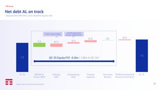 12
Adjusted Net Debt After Lease, Reported figures, €bn
Net debt AL on track
TIM Group
7.3 7.2
7.5
0.3 (0.3) (0.1)
(0.2) 0.0 (0.1)
YE '24 EBITDA AL
minus CAPEX
Ordinary
NWC
Extraordinary
NWC
Financial
expenses
Cash taxes
& others
TIM Brasil dividends &
financial investments
Q1 '25
Q1 ‘25 Equity FCF -0.2bn (-1.0bn in Q1 ‘24)
NWC seasonality
DAZN payment
& pre-retirements
Figures may not add up due to roundings
 