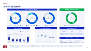 13
Capital structure
TIM Group
(1) Net of the adjustment due to the fair value measurement of derivatives and related financial liabilities/assets and discontinued operations (2) “Accounting” amount including amortized
costs (e.g. issue premiums/ discounts) and interests accrued and not yet collected (3) Nominal amount. Average maturity: 4.8 years (bond 5.3 years) (4) Including € 0.1bn securities pledge
against a bank guarantee
€ 11.9 bn Gross Debt AL (1)
71%
17%
11% 1%
EUR USD BRL Other
74%
26%
Fixed Floating
82%
14%
4%
Bonds Bank & EIB Other
by
currency
by
interest rate
3.0
1.5 1.5 1.6
0.7
2.8
2025 ‘26 ‘27 ‘28 ‘29 Beyond
Covered
until 2028
Bonds Loans
€ 4.8 bn Financial assets (1)
78%
22%
Cash & cash equivalent Other
(4)
by
type
5.7%
5.8%
5.6%
5.5% 5.5%
Q1 Q2 Q3 Q4 Q1
Debt maturities (3) Avg cost of debt YTD
BB Stable BB Stable
Ba3 Positive
Moody’s S&P Fitch
2024 credit rating
(2)
by
type
(2)
RCF & EMTN renewed
▪ RCF: new amount € 3.0bn until April 2030
▪ Euro-Medium Term Note: renewed, up to € 10.0bn
 