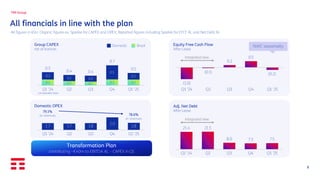8
All financials in line with the plan
TIM Group
Group CAPEX
net of licences
0.2 0.2 0.1 0.2 0.2
0.3
0.2 0.2
0.5
0.2
0.5
0.4 0.4
0.7
0.5
Q1 '24 Q2 Q3 Q4 Q1 '25
comparable base
Equity Free Cash Flow
After Lease
(1.0)
(0.1)
0.2
0.5
(0.2)
Q1 '24 Q2 Q3 Q4 Q1 '25
Domestic OPEX Adj. Net Debt
After Lease
All figures in €bn. Organic figures ex. Sparkle for CAPEX and OPEX; Reported figures including Sparkle for EFCF AL and Net Debt AL
Domestic Brazil
Integrated view
21.4 21.5
8.0 7.3 7.5
Q1 '24 Q2 Q3 Q4 Q1 '25
Integrated view
1.7 1.7 1.8
2.0
1.8
Q1 '24 Q2 Q3 Q4 Q1 '25
NWC seasonality
Transformation Plan
contributing ~€40m to EBITDA AL – CAPEX in Q1
78.6%
on revenues
79.1%
on revenues
 