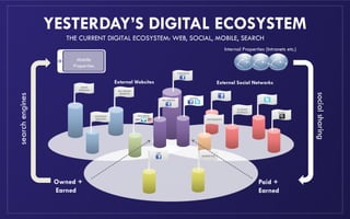 THE CURRENT DIGITAL ECOSYSTEM: WEB, SOCIAL, MOBILE, SEARCH
YESTERDAY’S DIGITAL ECOSYSTEM
Mobile
Properties
Internal Properties (Intranets etc.)
External Social NetworksExternal Websites
BRAND
WEBSITES
CORPORATE
WEBSITES
MULTIBRAND
WEBSITES
RICH MEDIA
PARTNERSHIPS
CORPORATE
MULTIBRAND
BRANDS
BLOGGER
OUTREACH BLOGS
ADS
BANNER ADS
Paid +
Earned
Owned +
Earned
searchengines
socialsharing
 
