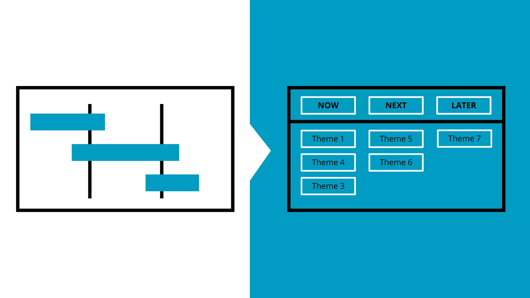 NOW NEXT LATER
Theme 1
Theme 4
Theme 3
Theme 5
Theme 6
Theme 7
 