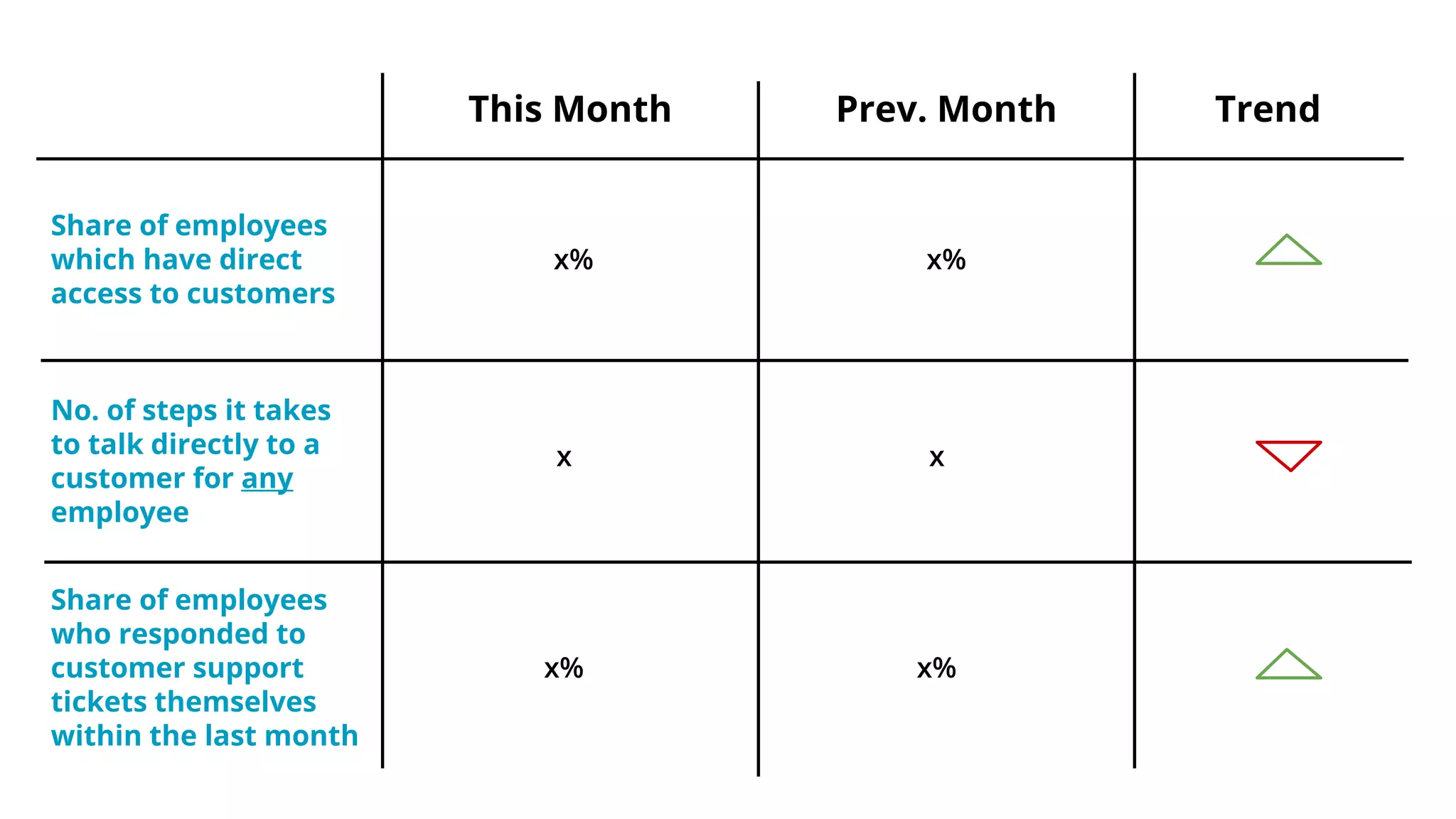 TrendPrev. MonthThis Month
Share of employees
which have direct
access to customers
x% x%
No. of steps it takes
to talk directly to a
customer for any
employee
x x
Share of employees
who responded to
customer support
tickets themselves
within the last month
x% x%
 