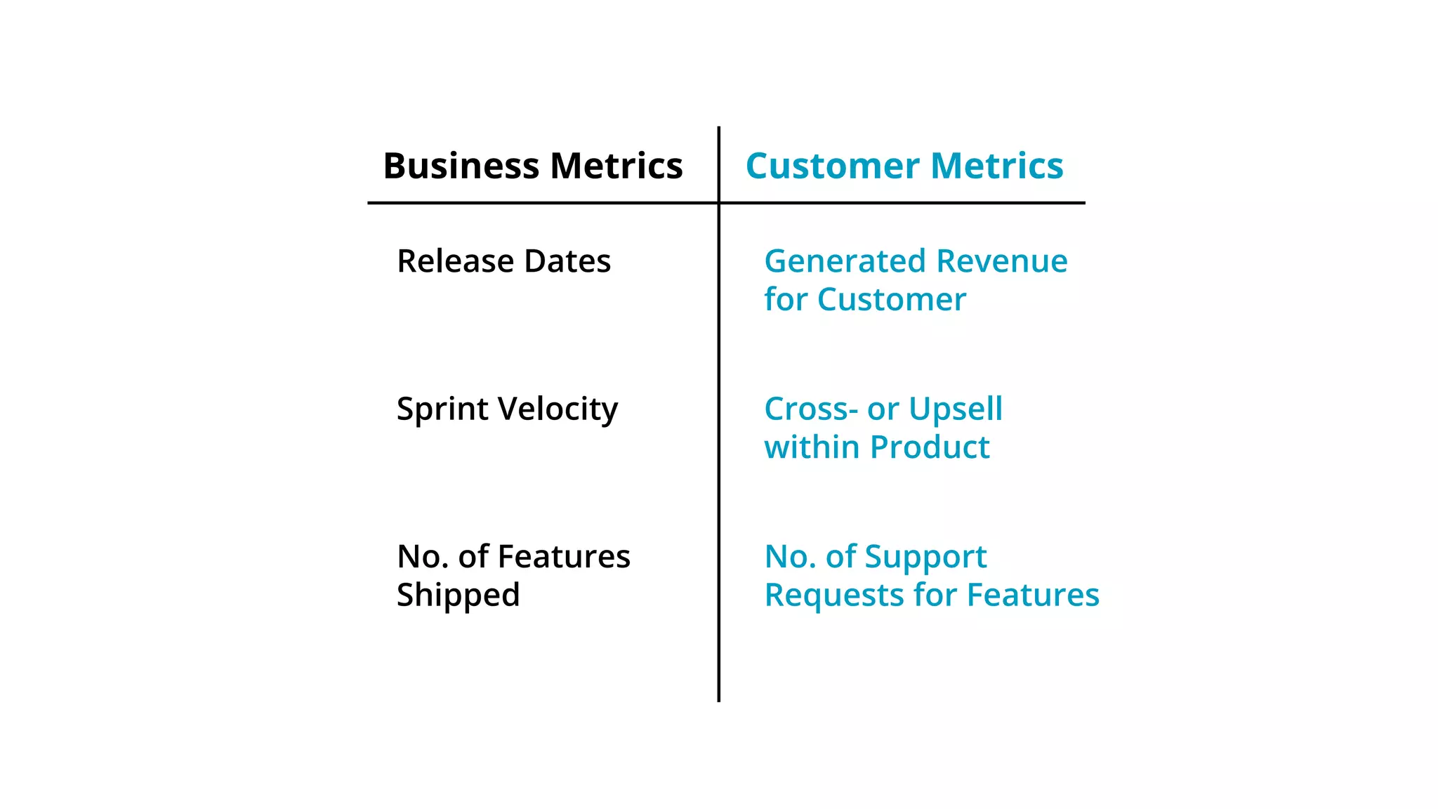 Customer MetricsBusiness Metrics
Release Dates
No. of Features
Shipped
Sprint Velocity
Generated Revenue
for Customer
No. of Support
Requests for Features
Cross- or Upsell
within Product
 