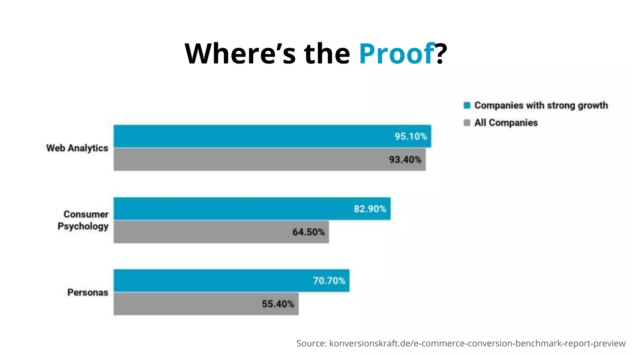 Where’s the Proof?
Source: konversionskraft.de/e-commerce-conversion-benchmark-report-preview
 