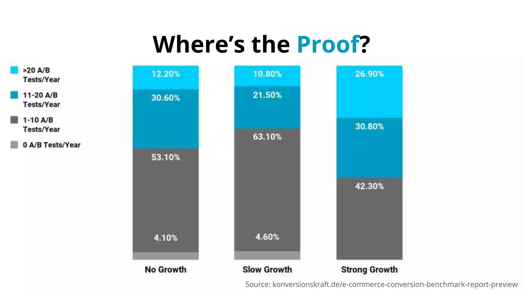 Where’s the Proof?
Source: konversionskraft.de/e-commerce-conversion-benchmark-report-preview
 