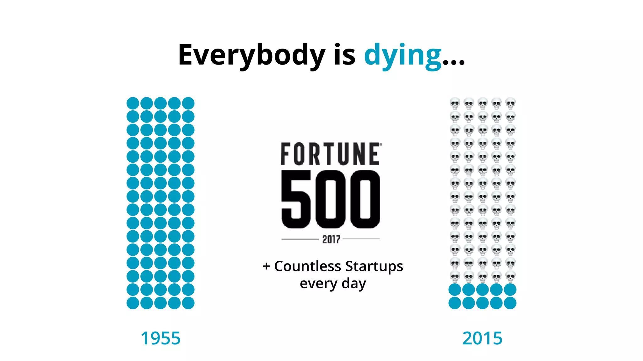 Everybody is dying...
1955 2015
+ Countless Startups
every day
 