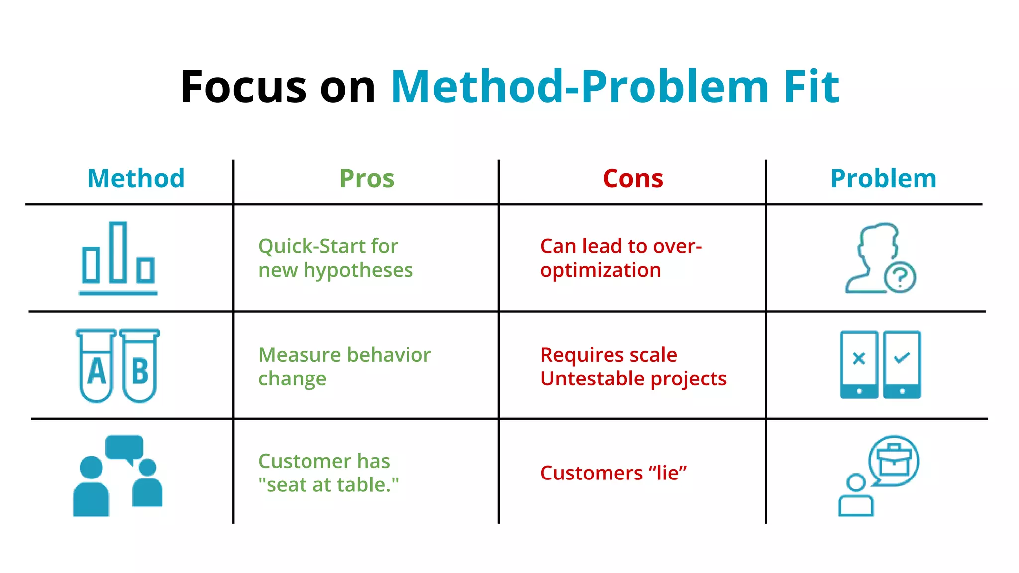 Focus on Method-Problem Fit
ProblemConsProsMethod
Quick-Start for
new hypotheses
Can lead to over-
optimization
Measure behavior
change
Requires scale
Untestable projects
Customer has
"seat at table."
Customers “lie”
 