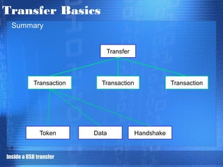 Usb Transaction Format Tìm Hiểu Giao Tiếp USB (Universal Serial Bus) | PPT