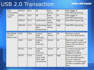 Tìm Hiểu Giao Tiếp USB (Universal Serial Bus) | PPT