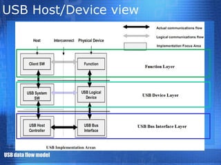 Tìm Hiểu Giao Tiếp USB (Universal Serial Bus) | PPT