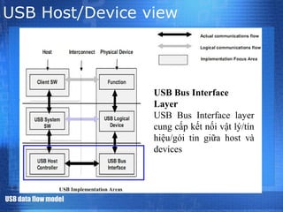 Tìm Hiểu Giao Tiếp USB (Universal Serial Bus) | PPT