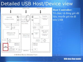 Tìm Hiểu Giao Tiếp USB (Universal Serial Bus) Slide 68