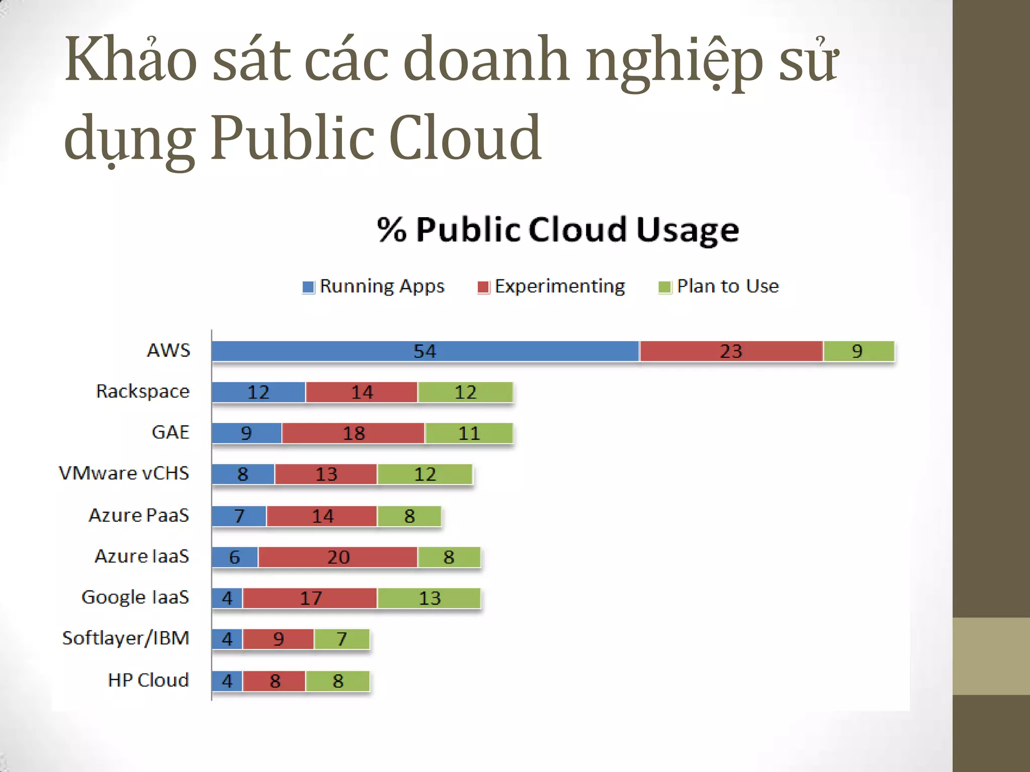 Khảo sát các doanh nghiệp sử
dụng Public Cloud
 