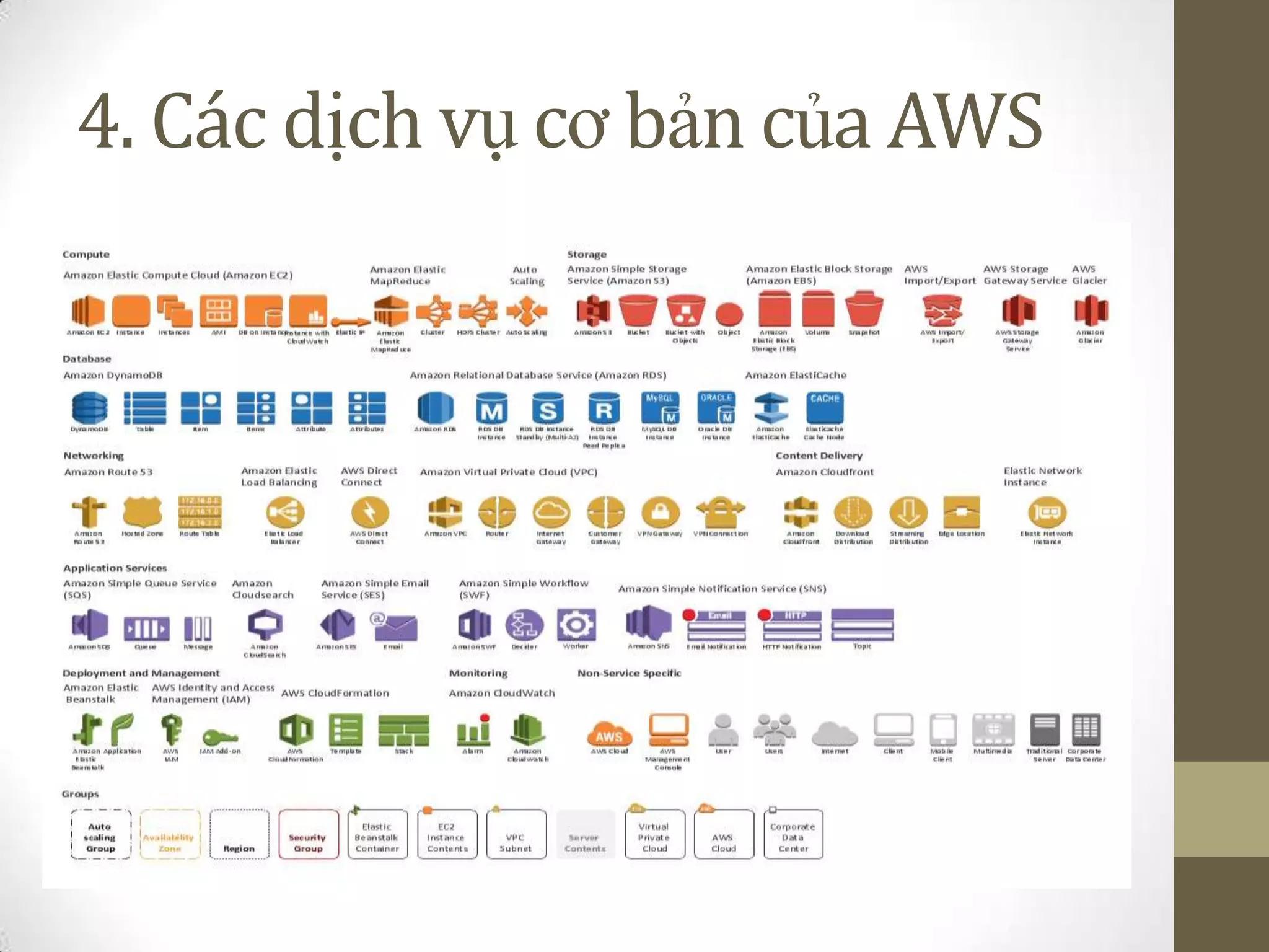 4. Các dịch vụ cơ bản của AWS
 