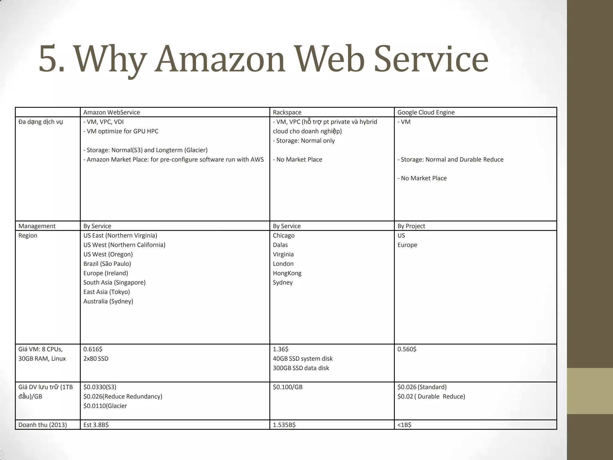 5. Why Amazon Web Service
Amazon WebService Rackspace Google Cloud Engine
Đa dạng dịch vụ - VM, VPC, VDI
- VM optimize for GPU HPC
- Storage: Normal(S3) and Longterm (Glacier)
- Amazon Market Place: for pre-configure software run with AWS
- VM, VPC (hỗ trợ pt private và hybrid
cloud cho doanh nghiệp)
- Storage: Normal only
- No Market Place
- VM
- Storage: Normal and Durable Reduce
- No Market Place
Management By Service By Service By Project
Region US East (Northern Virginia)
US West (Northern California)
US West (Oregon)
Brazil (São Paulo)
Europe (Ireland)
South Asia (Singapore)
East Asia (Tokyo)
Australia (Sydney)
Chicago
Dalas
Virginia
London
HongKong
Sydney
US
Europe
Giá VM: 8 CPUs,
30GB RAM, Linux
0.616$
2x80 SSD
1.36$
40GB SSD system disk
300GB SSD data disk
0.560$
Giá DV lưu trữ (1TB
đầu)/GB
$0.0330(S3)
$0.026(Reduce Redundancy)
$0.0110(Glacier
$0.100/GB $0.026 (Standard)
$0.02 ( Durable Reduce)
Doanh thu (2013) Est 3.8B$ 1.535B$ <1B$
 