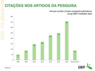 CITAÇÕES NOS ARTIGOS DA PESQUISA
09 APR 2015
Annual number of peer-reviewed publications
using GBIF-mediated data
52
89
148
169
229
249
357
89
0
50
100
150
200
250
300
350
400
2008 2009 2010 2011 2012 2013 2014 2015 (Jan-Mar)
 
