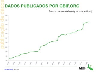 DADOS PUBLICADOS POR GBIF.ORG
http://www.gbif.org | 1 APR 2015
Trend in primary biodiversity records (millions)
100
150
200
250
300
350
400
450
500
550
600
 