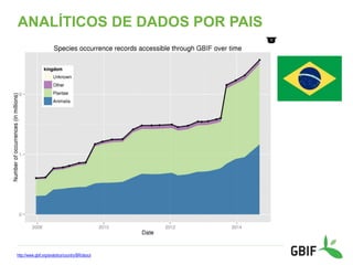 ANALÍTICOS DE DADOS POR PAIS
http://www.gbif.org/analytics/country/BR/about
 