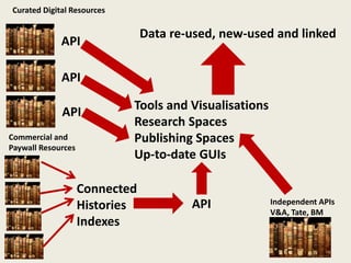 Curated Digital Resources
API
Commercial and
Paywall Resources
Tools and Visualisations
Research Spaces
Publishing Spaces
Up-to-date GUIs
Connected
Histories
Indexes
API
API
API Independent APIs
V&A, Tate, BM
Data re-used, new-used and linked
 