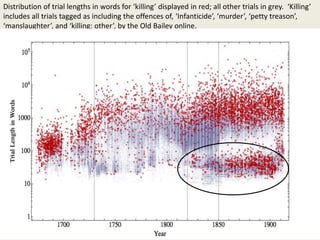 Distribution of trial lengths in words for ‘killing’ displayed in red; all other trials in grey. ‘Killing’
includes all trials tagged as including the offences of, ‘Infanticide’, ‘murder’, ‘petty treason’,
‘manslaughter’, and ‘killing: other’, by the Old Bailey online.
 