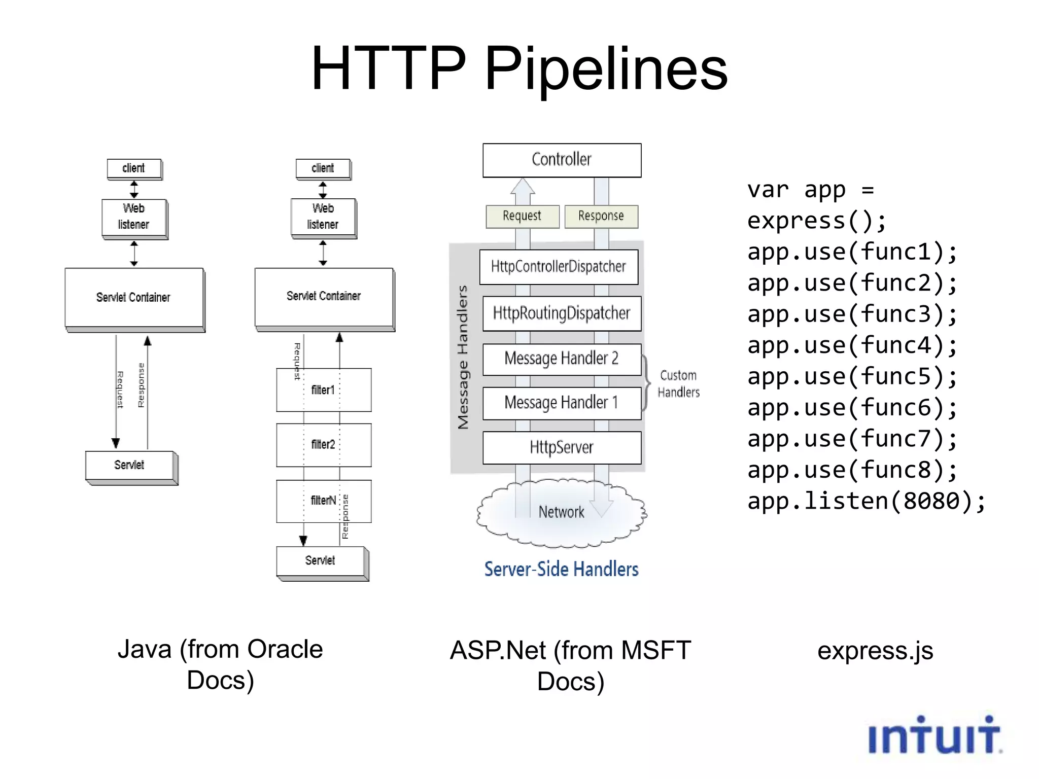 HTTP Pipelines
var app =
express();
app.use(func1);
app.use(func2);
app.use(func3);
app.use(func4);
app.use(func5);
app.use(func6);
app.use(func7);
app.use(func8);
app.listen(8080);

Java (from Oracle
Docs)

ASP.Net (from MSFT
Docs)
14

express.js

 