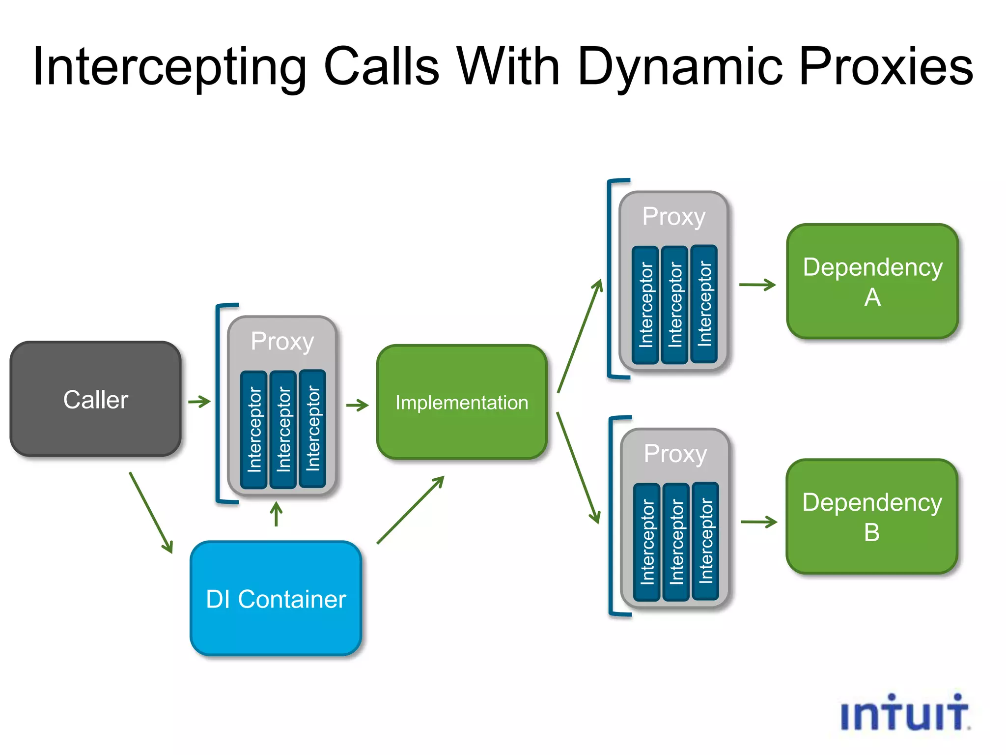 Intercepting Calls With Dynamic Proxies

Interceptor

Dependency
A

Implementation

DI Container

16

Interceptor

Interceptor

Proxy
Interceptor

Interceptor

Interceptor

Caller

Interceptor

Proxy

Interceptor

Interceptor

Proxy

Dependency
B

 