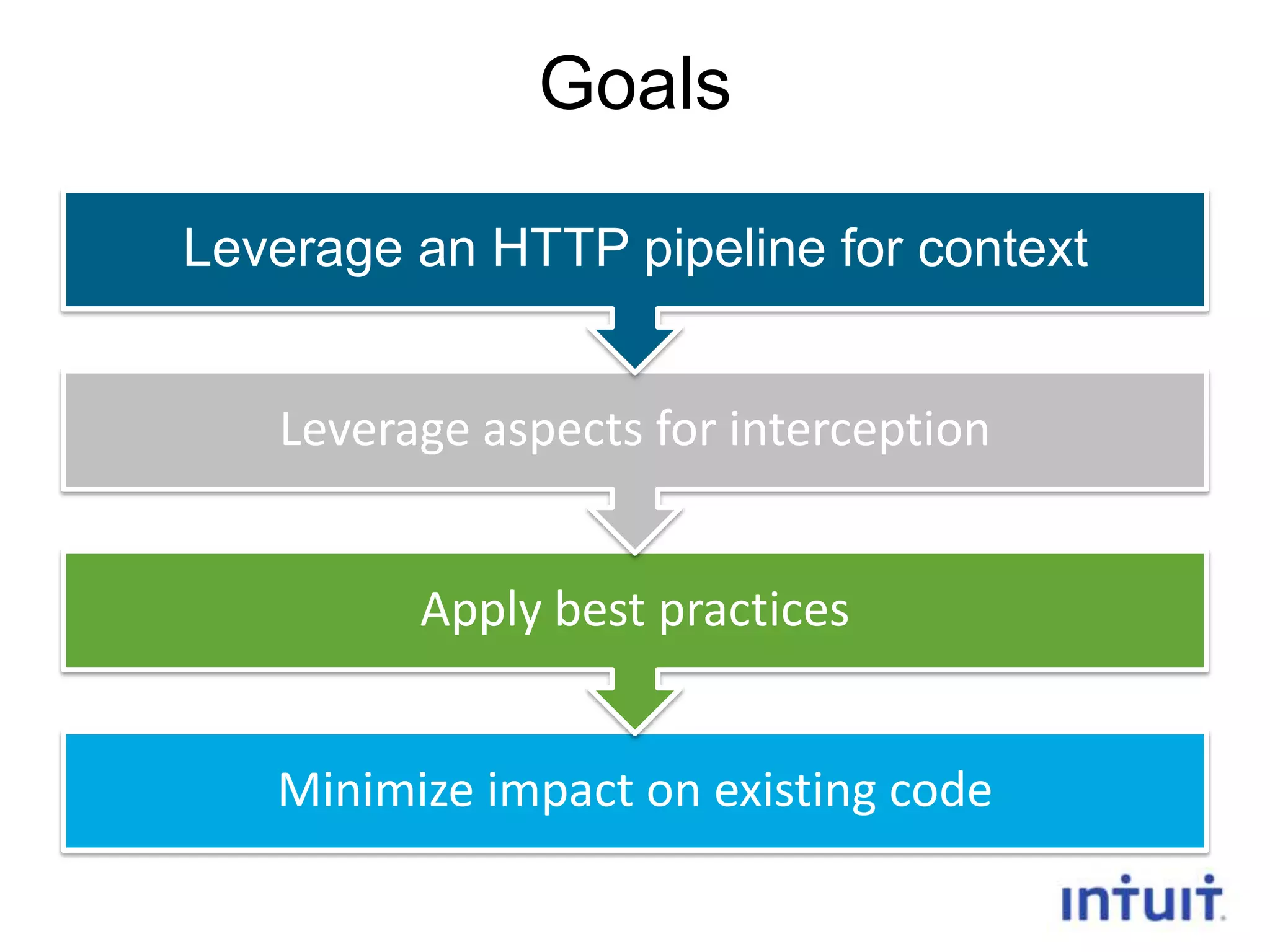 Goals
Leverage an HTTP pipeline for context

Leverage aspects for interception
Apply best practices

Minimize impact on existing code
21

 