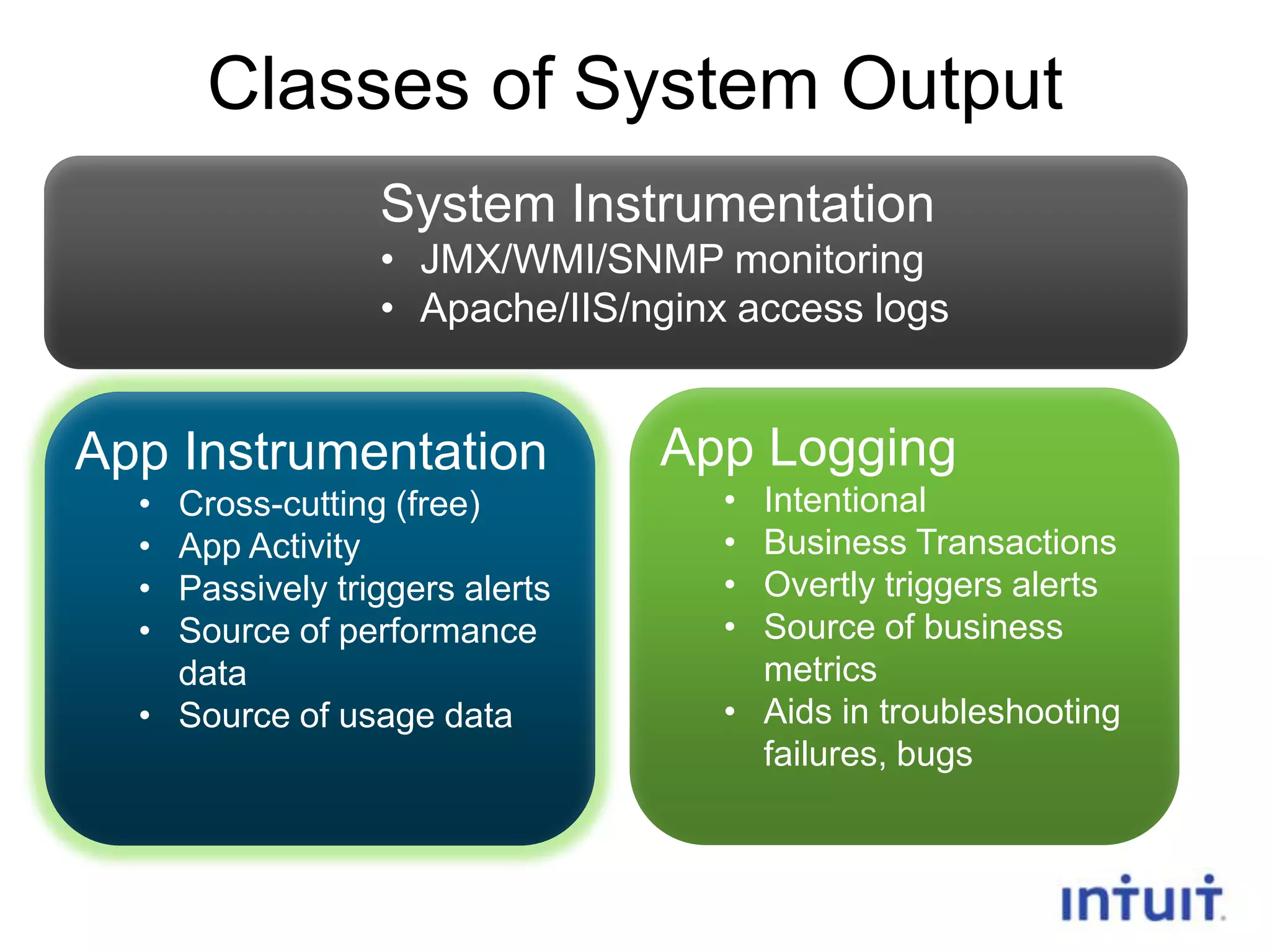 Classes of System Output
System Instrumentation
• JMX/WMI/SNMP monitoring
• Apache/IIS/nginx access logs

App Logging

App Instrumentation

•
•
•
•

•
•
•
•

Intentional
Business Transactions
Overtly triggers alerts
Source of business
metrics
• Aids in troubleshooting
failures, bugs

Cross-cutting (free)
App Activity
Passively triggers alerts
Source of performance
data
• Source of usage data

8

 