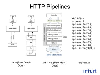 HTTP Pipelines
var app =
express();
app.use(func1);
app.use(func2);
app.use(func3);
app.use(func4);
app.use(func5);
app.us...