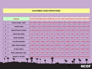 CUSTOMER CARE OPERATIONS  Volume Jan-09 Feb-09 Mar-09 Apr-09 May-09 Jun-09 Jul-09 Aug-09 Sep-09 Oct-09 Nov-09 Dec-09 1 Phone Order  AOV $194.96 $167.01 $165.73 $156.87 $166.81 $156.38 $186.37 $173.55 $172.98 $155.33 $161.82 $158.79 2 Total # Calls 27,398 20,173 21,227 18,420 19,702 15,087 24,125 18,476 16,963 15,218 19,005 18,488 3 Total # Phone Orders 8,748 5,284 6,197 5,232 6,310 3,986 8,667 5,793 5,300 4,757 6,672 5,353 4 Call:Order Ratio 3.13 3.82 3.43 3.52 3.12 3.78 2.78 3.19 3.20 3.20 2.85 3.45 5 Chats Handled 557 438 298 340 294 236 508 580 568 642 710 816 6 E-mails Handled 1,744 1,804 1,925 1,910 1,636 1,524 1,614 1,889 1,528 1,642 1,706 2,083 7 Web Calls Handled 3,582 3,641 3,500 3,468 3,251 3,083 3,117 2,926 2,951 3,171 2,924 4,167 8 # web orders 7,230 7,331 7,463 7,055 7,063 6,117 7,281 6,391 5,795 6,254 7,535 7,822 9 Web calls/order ratio 0.50 0.50 0.47 0.49 0.46 0.50 0.43 0.46 0.51 0.51 0.39 0.53 10 Upsell % of AOV 10.0% 10.0% 10.0% 10.0% 10.0% 10.0% 10.0% 10.0% 10.0% 10.0% 10.0% 10.0% 