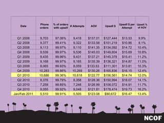 Date Phone orders % of orders with upsell # Attempts AOV Upsell $ Upsell $ per Attempt Upsell % of AOV Q1 2008 9,703 97.06% 9,418 $137.01 $127,444 $13.53 9.9% Q2 2008 9,377 99.41% 9,322 $133.58 $101,219 $10.86 8.1% Q3 2008 9,113 99.97% 9,110 $141.35 $134,092 $14.72 10.4% Q4 2008 9,539 99.97% 9,536 $145.03 $149,604 $15.69 10.8% Q1 2009 9,435 99.96% 9,431 $137.21 $145,378 $15.41 11.2% Q2 2009 9,168 99.97% 9,165 $135.39 $136,321 $14.87 11.0% Q3 2009 8,065 99.93% 8,059 $133.53  $111,301 $13.81 10.3% Q4 2009 10,283 99.86% 10,269 $130.26 $165,836 $16.15 12.4% Q1 2010 10,686 99.36% 10,618 $122.77 $156,561 $14.74 12.0% Q2 2010 8,376 99.79% 8,358 $128.36 $150,994 $18.07 14.1% Q3 2010 7,259 99.85% 7,248 $126.99 $108,072 $14.91 11.7% Q4 2010 9,055 99.92% 9,048 $121.81 $178,474 $19.73 16.2% Jan/Feb 2011 5,510 99.91% 5,505 $123.08 $90,672 $16.47 13.4% 