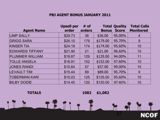 PBJ AGENT BONUS JANUARY 2011 Agent Name Upsell per order # of orders  Total Bonus Quality Score Total Calls Monitored  LIMP SALLY $29.73 36 $36.00 95.00% 4 GRIGG SARA $26.10 179 $179.00 95.70% 9 KINSER TIA $24.18 174 $174.00 95.60% 10 EDWARDS TIFFANY $21.90 21 $21.00 96.60% 10 PLUMMER WILLIAM $19.87 129 $129.00 94.00% 11 TOLLE ANGELA $16.91 152 $152.00 97.60% 10 JONES RANDI $15.64 57 $57.00 99.00% 10 LEVAULT TIM $15.44 89 $89.00 95.70% 9 TOBERMAN KARI $15.03 125 $125.00 95.60% 10 BILBY DODIE $14.45 120 $120.00 97.60% 10 TOTALS 1082 $1,082 